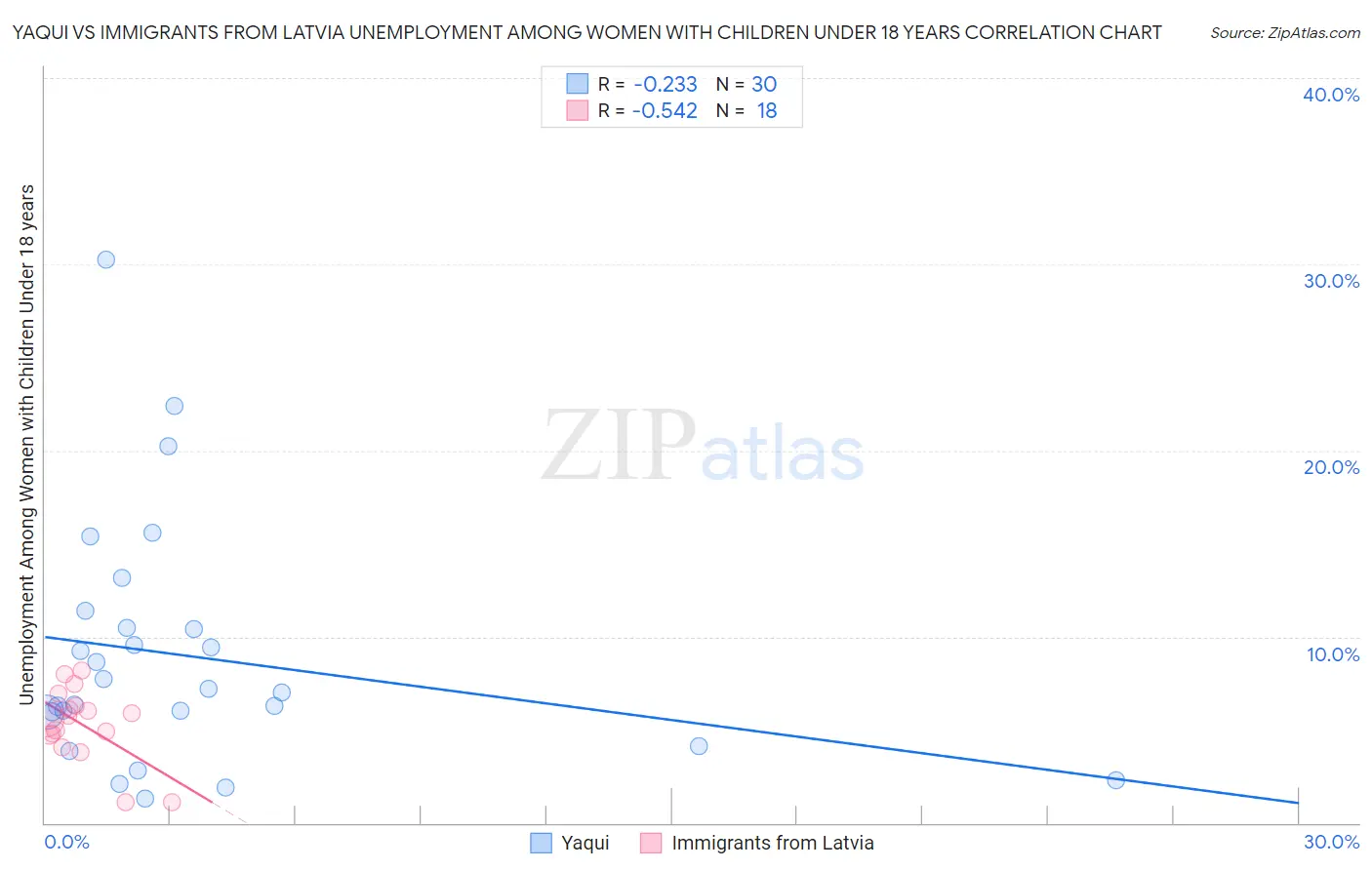 Yaqui vs Immigrants from Latvia Unemployment Among Women with Children Under 18 years