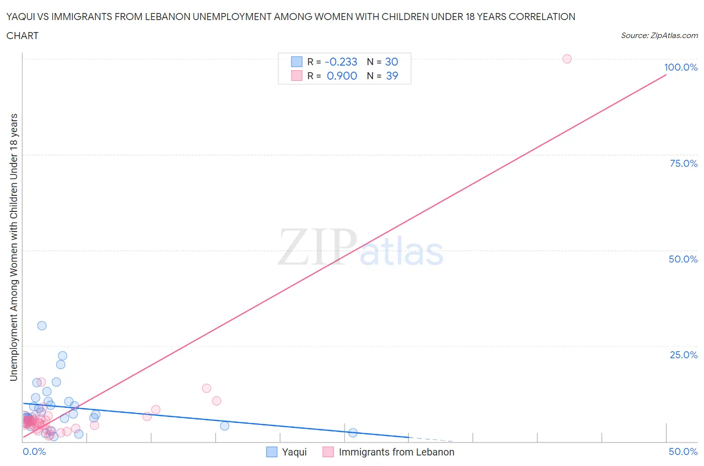 Yaqui vs Immigrants from Lebanon Unemployment Among Women with Children Under 18 years