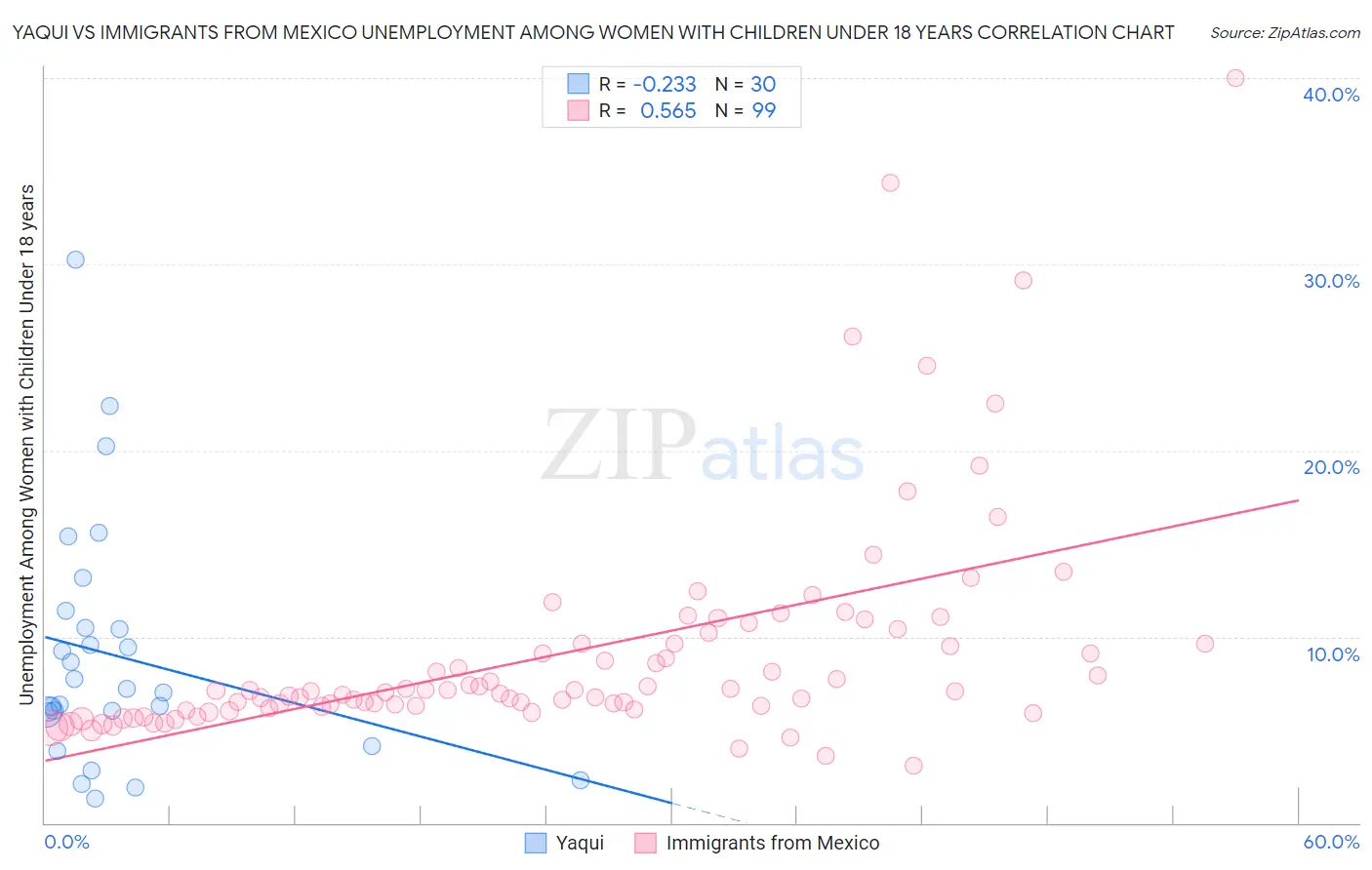 Yaqui vs Immigrants from Mexico Unemployment Among Women with Children Under 18 years