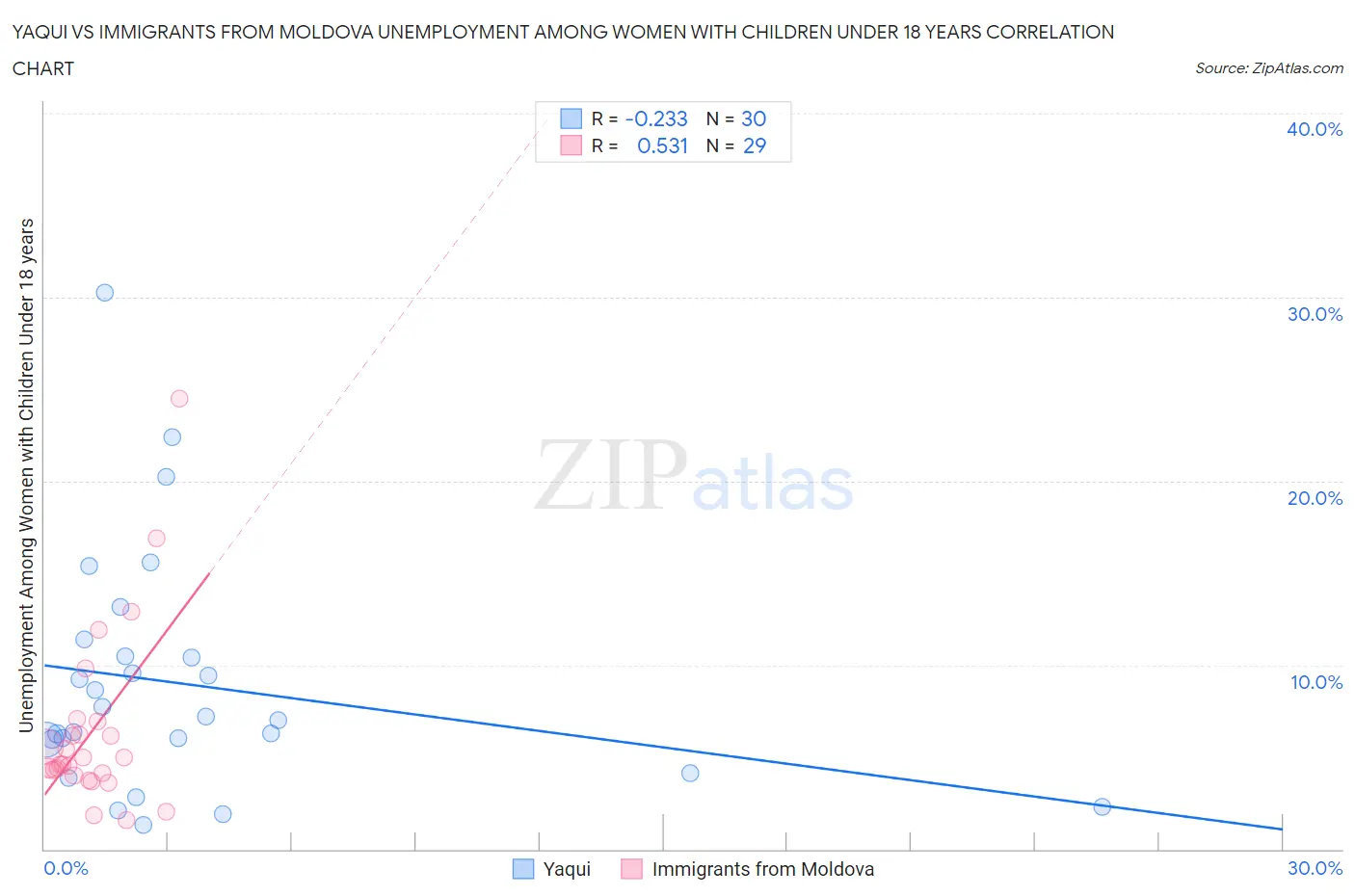 Yaqui vs Immigrants from Moldova Unemployment Among Women with Children Under 18 years