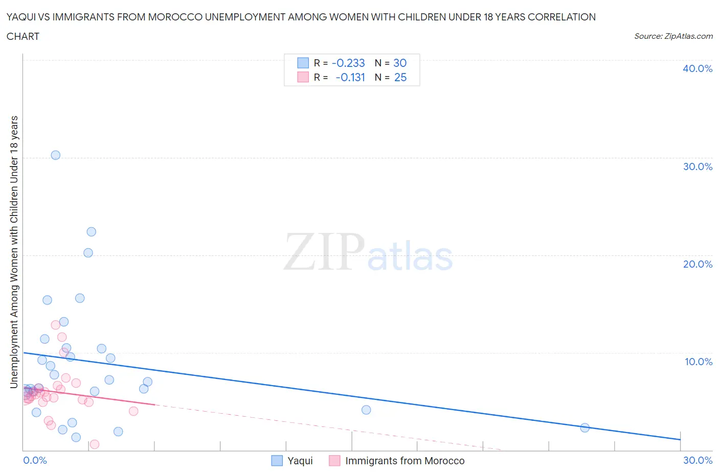 Yaqui vs Immigrants from Morocco Unemployment Among Women with Children Under 18 years