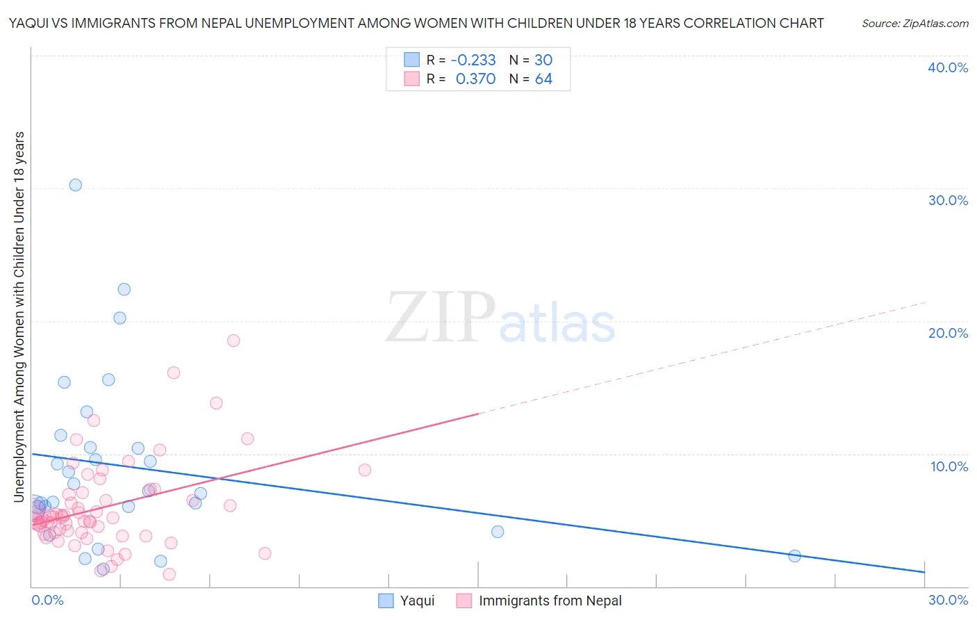 Yaqui vs Immigrants from Nepal Unemployment Among Women with Children Under 18 years