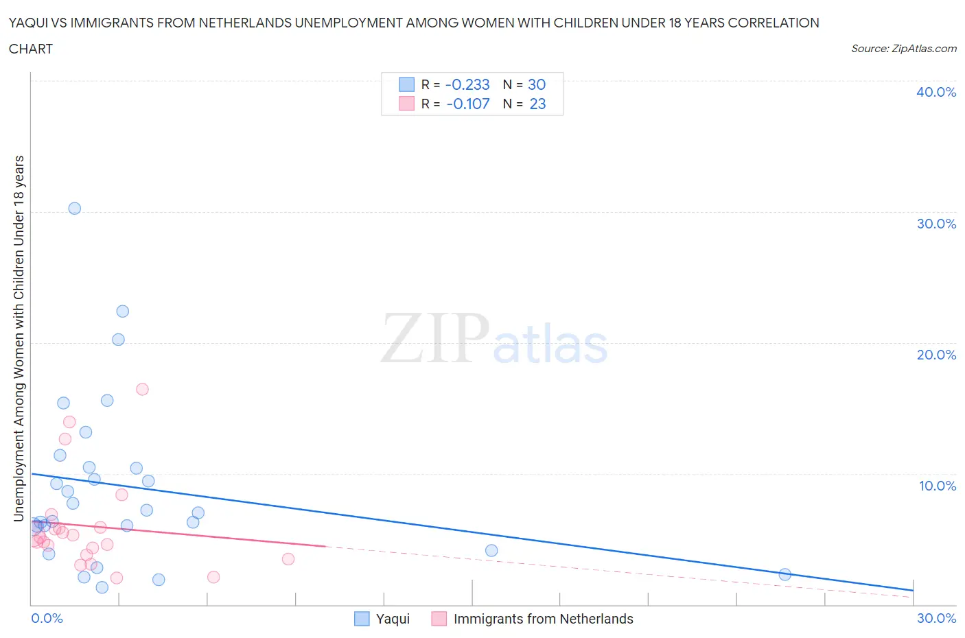 Yaqui vs Immigrants from Netherlands Unemployment Among Women with Children Under 18 years