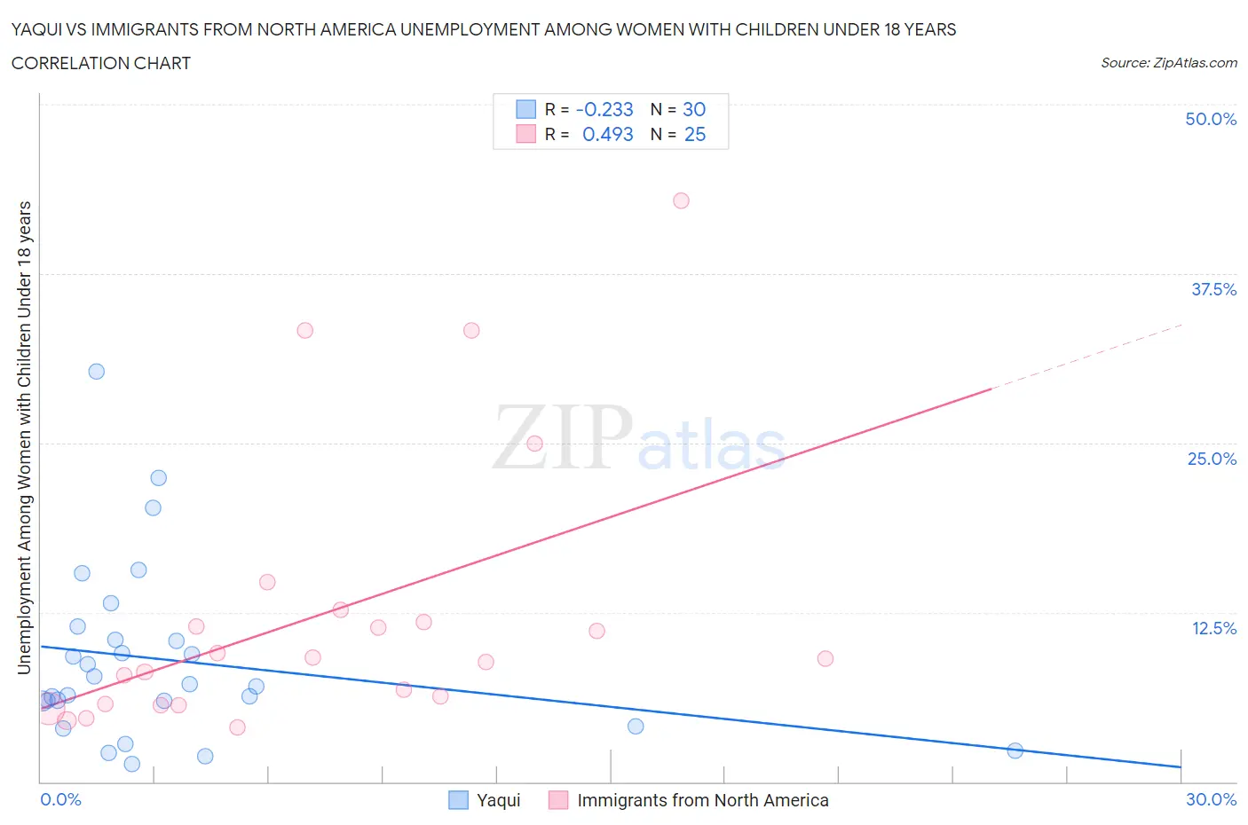 Yaqui vs Immigrants from North America Unemployment Among Women with Children Under 18 years