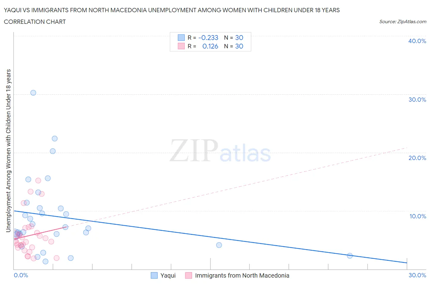 Yaqui vs Immigrants from North Macedonia Unemployment Among Women with Children Under 18 years
