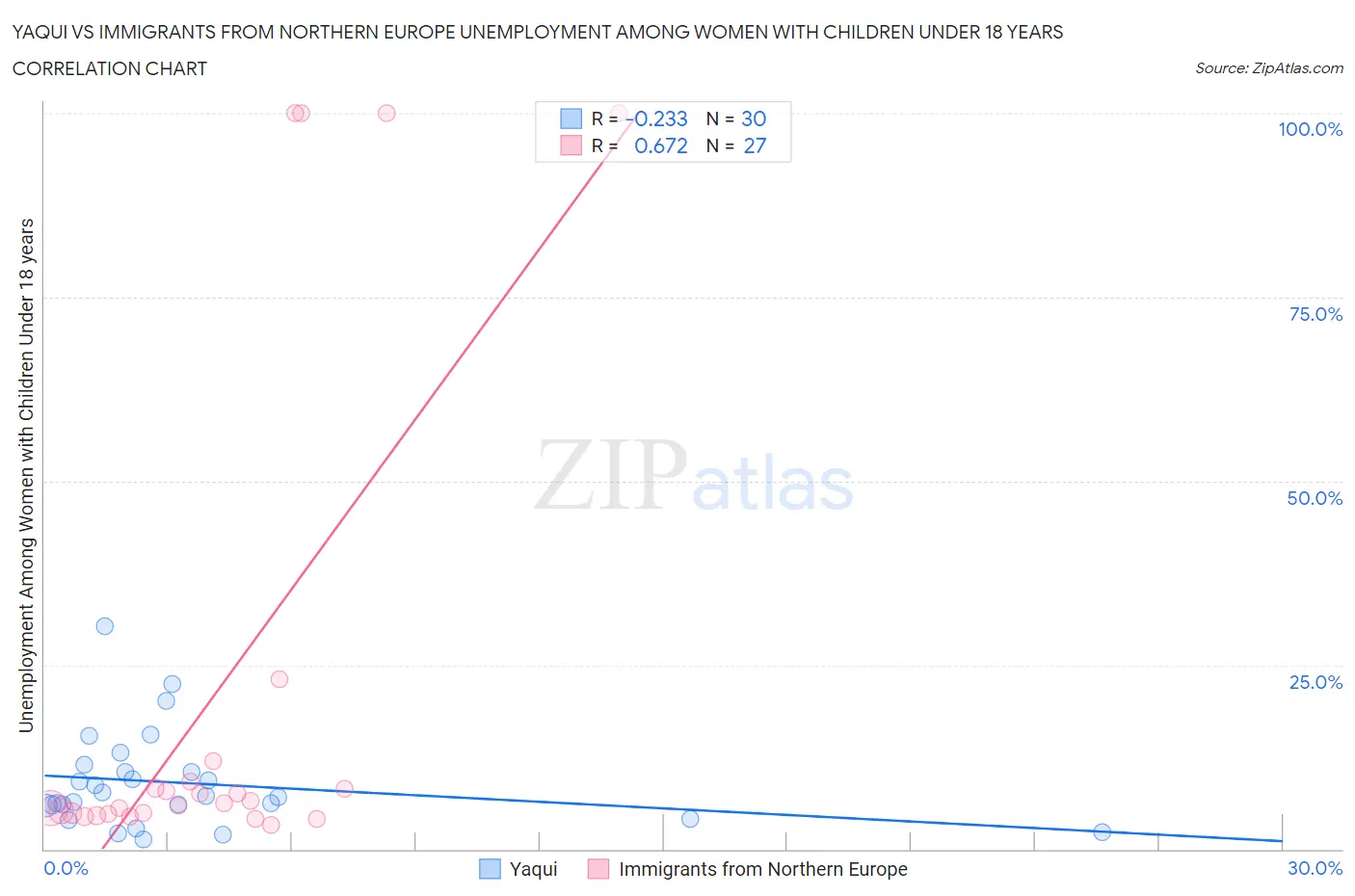 Yaqui vs Immigrants from Northern Europe Unemployment Among Women with Children Under 18 years