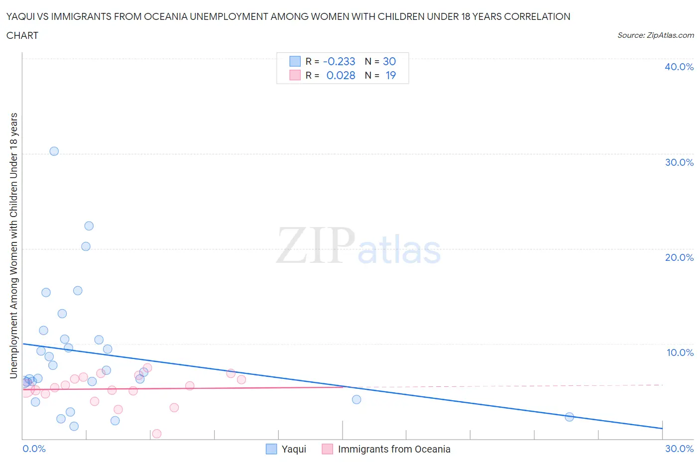 Yaqui vs Immigrants from Oceania Unemployment Among Women with Children Under 18 years