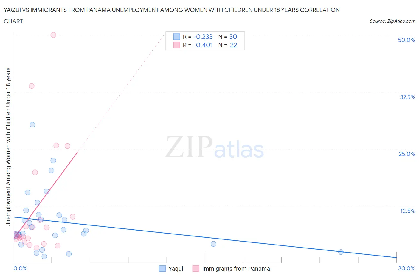 Yaqui vs Immigrants from Panama Unemployment Among Women with Children Under 18 years