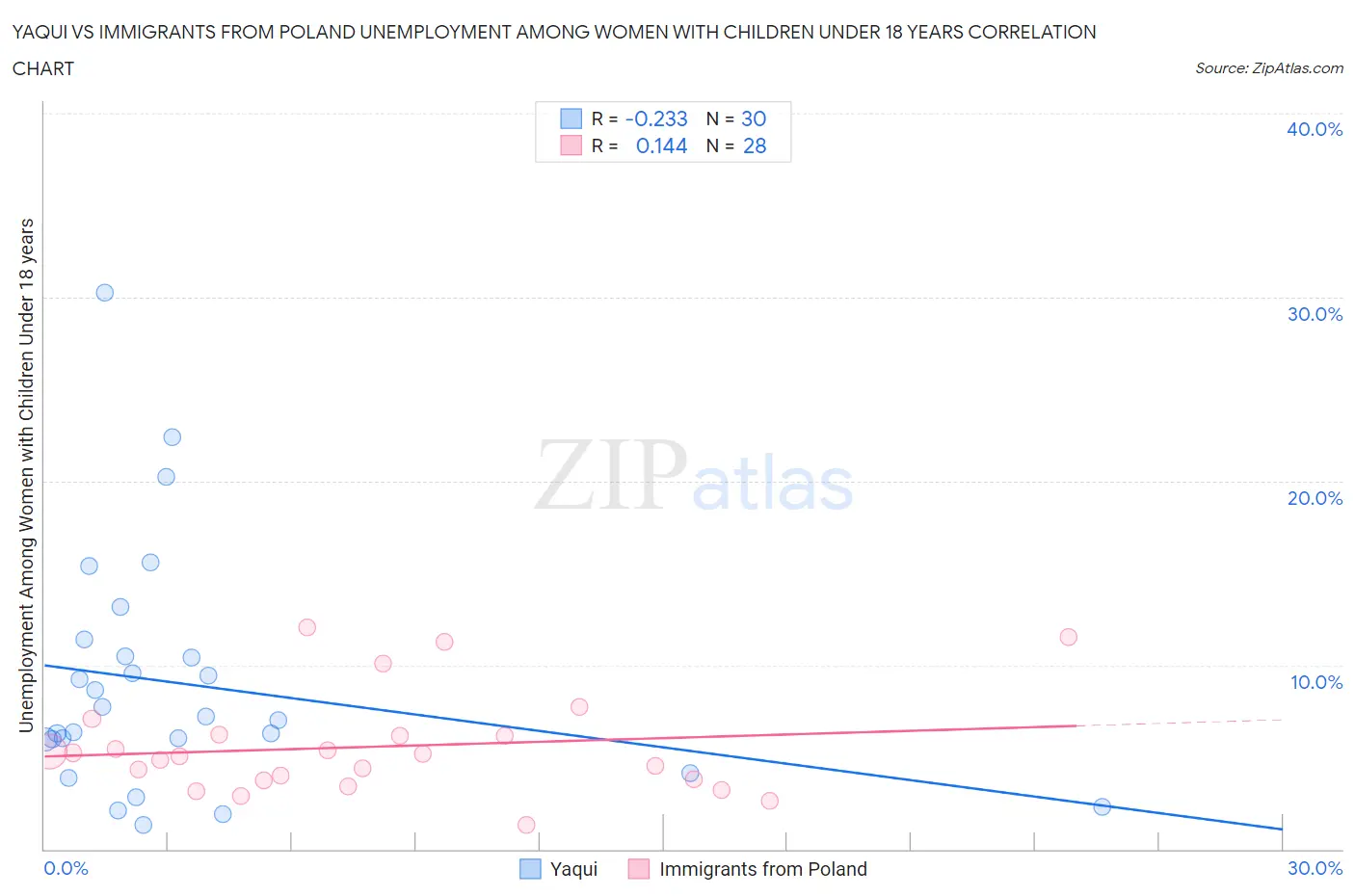 Yaqui vs Immigrants from Poland Unemployment Among Women with Children Under 18 years