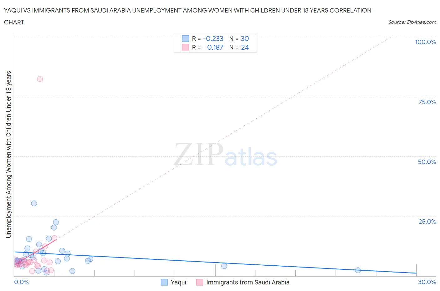 Yaqui vs Immigrants from Saudi Arabia Unemployment Among Women with Children Under 18 years