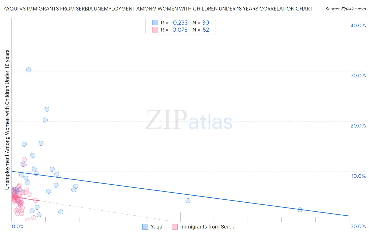 Yaqui vs Immigrants from Serbia Unemployment Among Women with Children Under 18 years