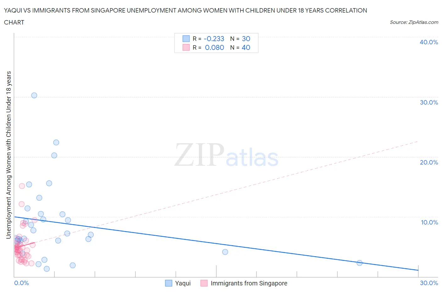 Yaqui vs Immigrants from Singapore Unemployment Among Women with Children Under 18 years