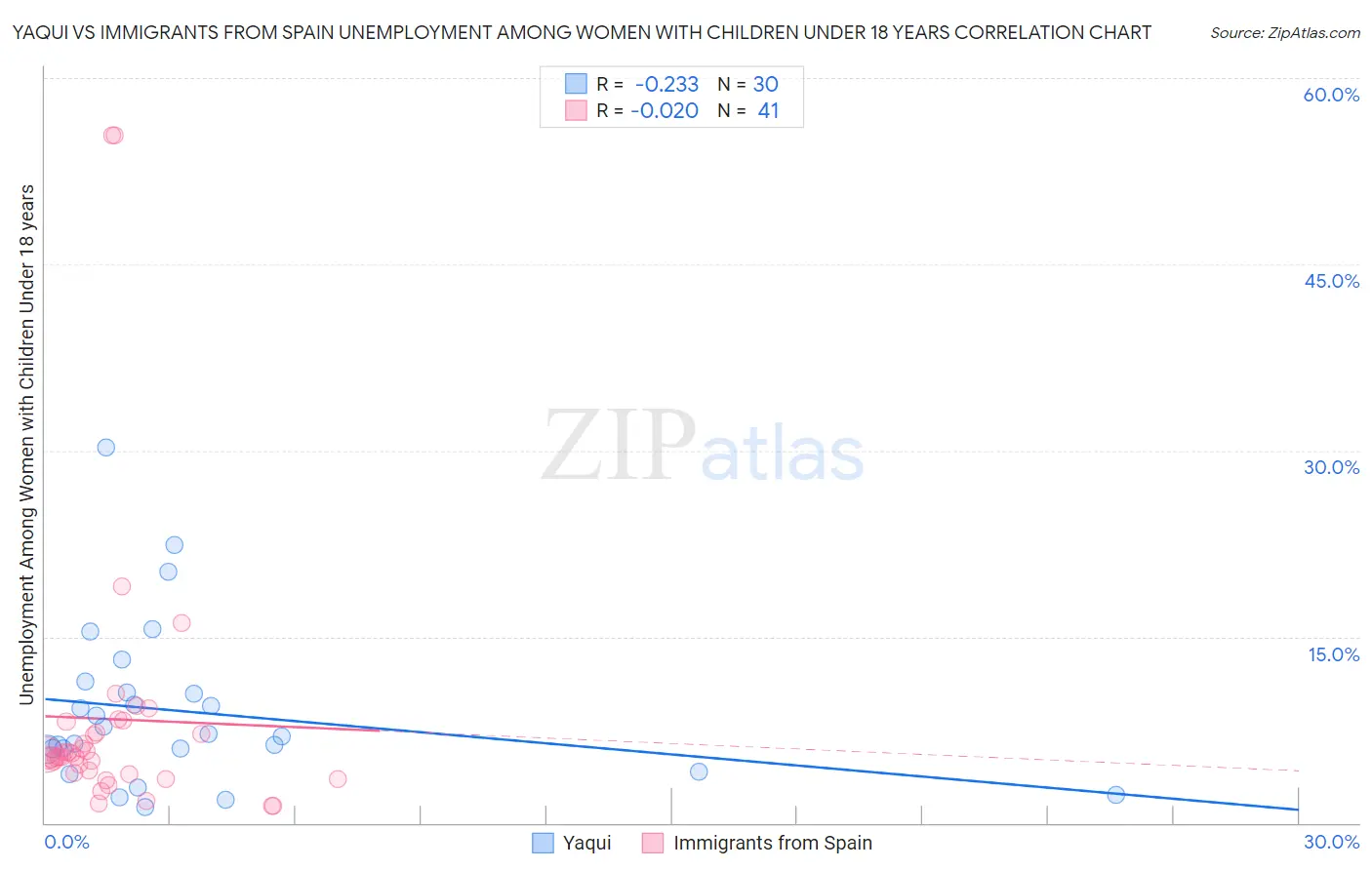 Yaqui vs Immigrants from Spain Unemployment Among Women with Children Under 18 years