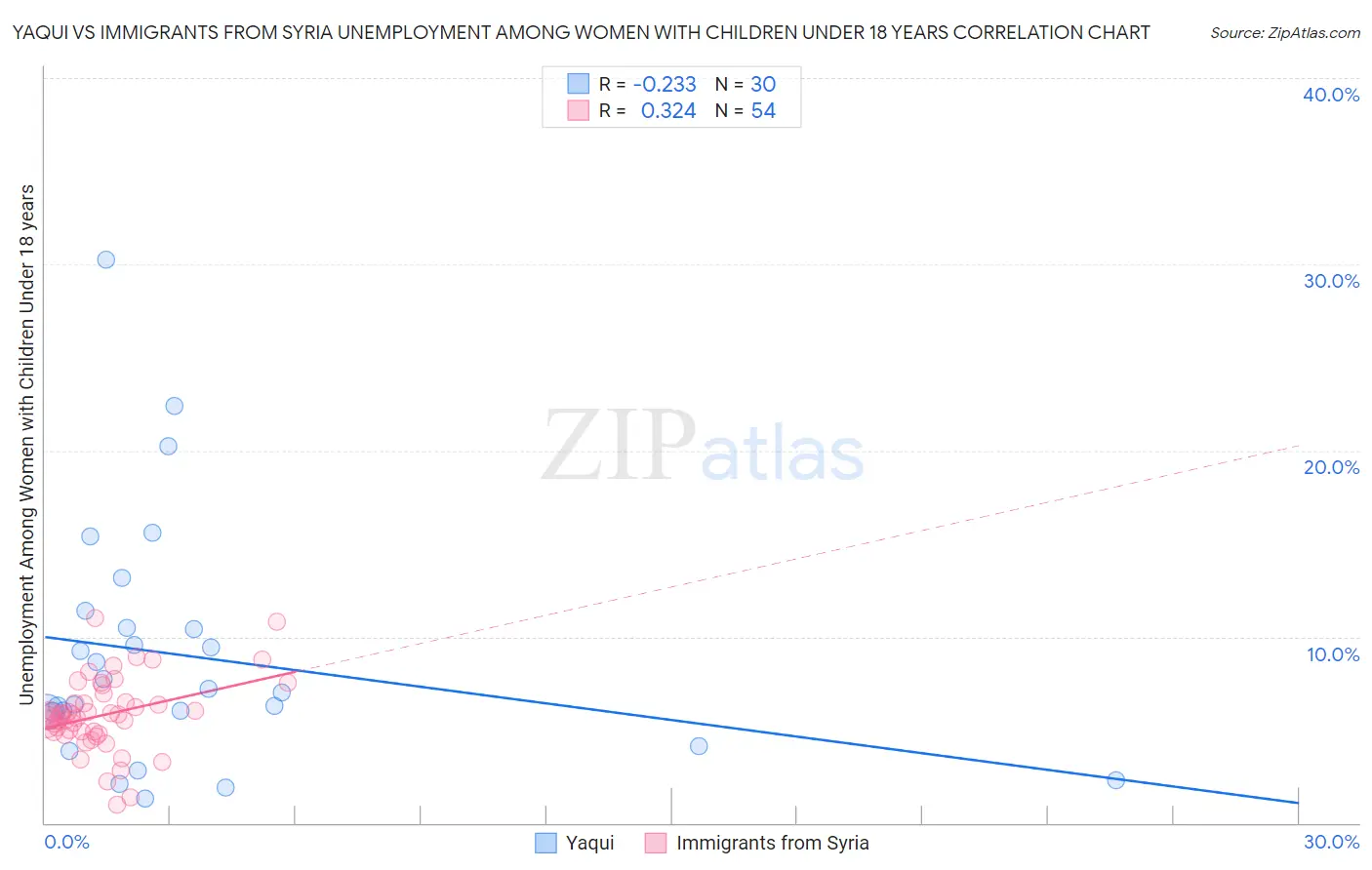 Yaqui vs Immigrants from Syria Unemployment Among Women with Children Under 18 years