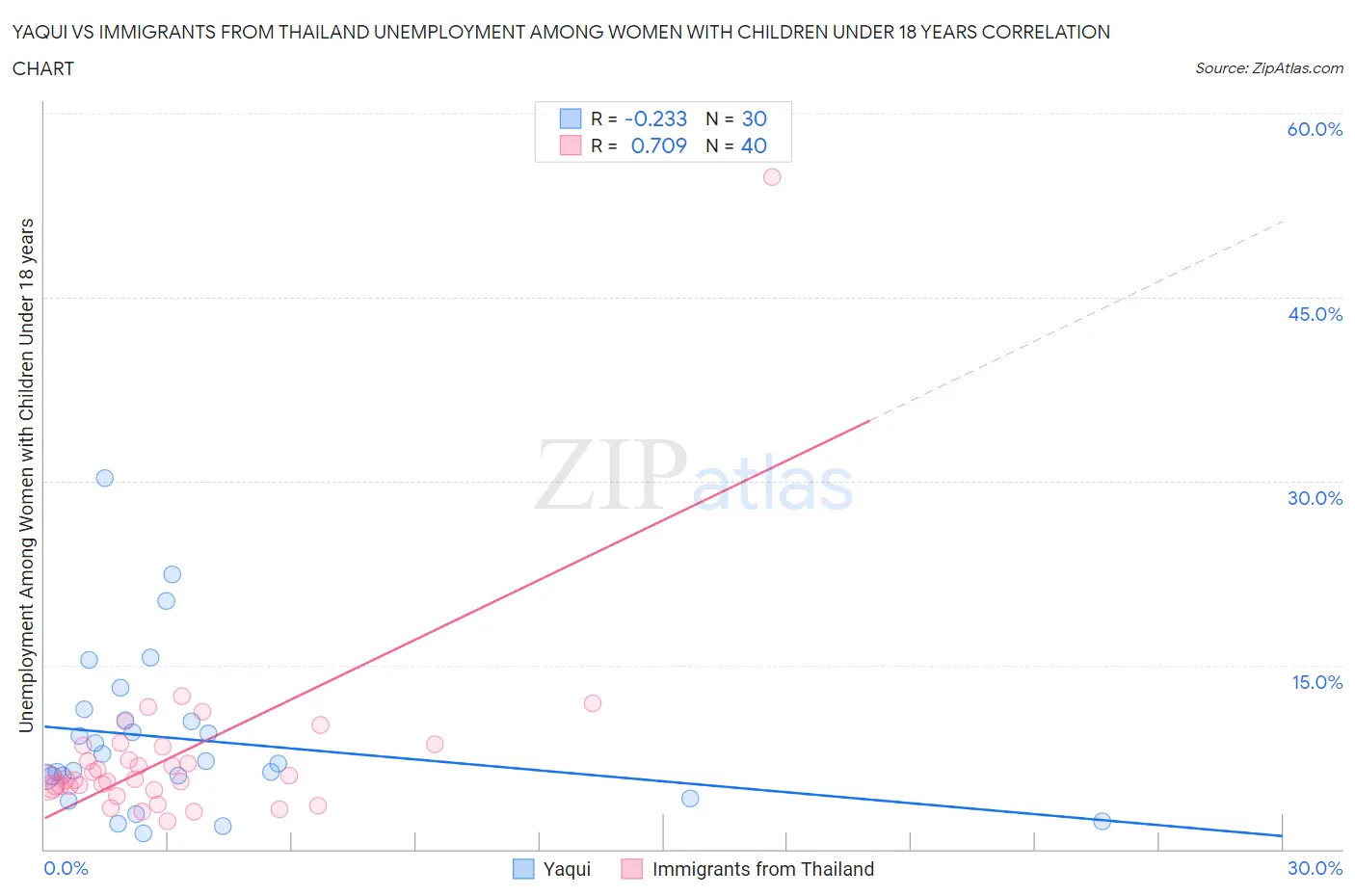 Yaqui vs Immigrants from Thailand Unemployment Among Women with Children Under 18 years