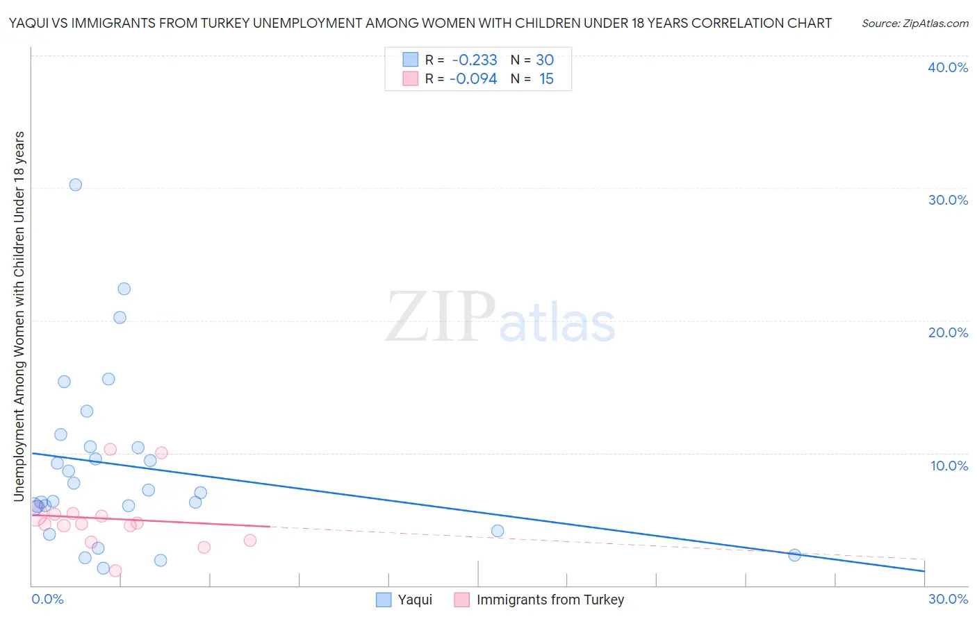 Yaqui vs Immigrants from Turkey Unemployment Among Women with Children Under 18 years