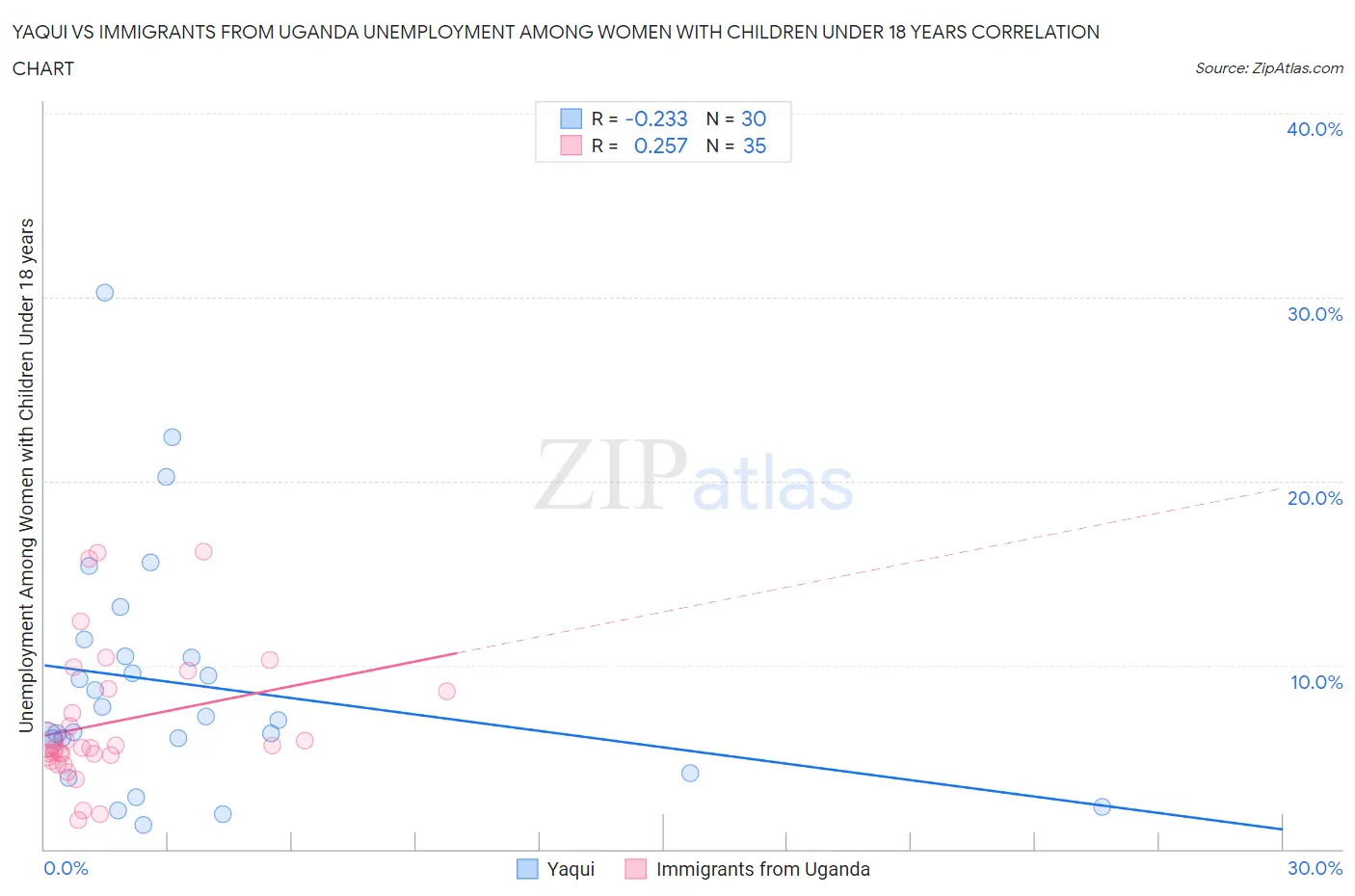 Yaqui vs Immigrants from Uganda Unemployment Among Women with Children Under 18 years