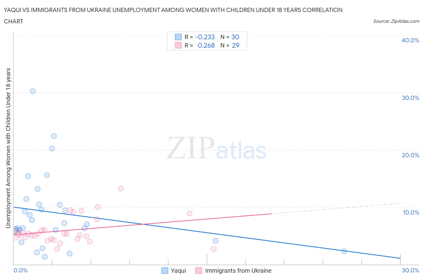 Yaqui vs Immigrants from Ukraine Unemployment Among Women with Children Under 18 years