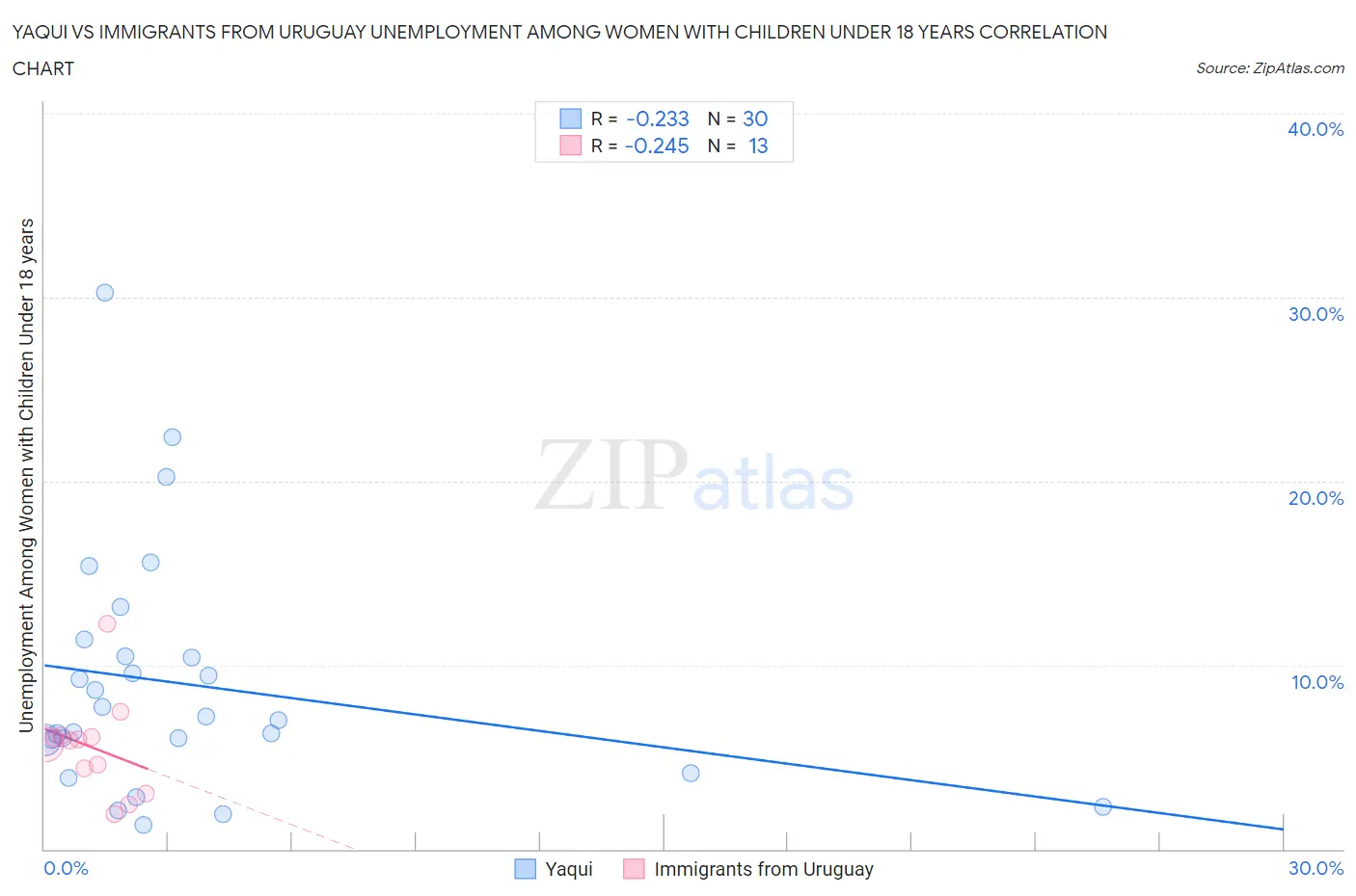 Yaqui vs Immigrants from Uruguay Unemployment Among Women with Children Under 18 years