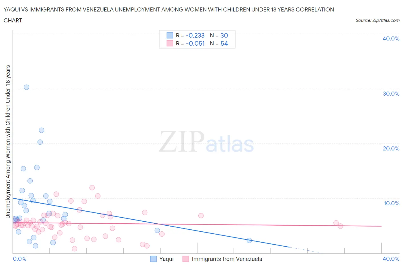 Yaqui vs Immigrants from Venezuela Unemployment Among Women with Children Under 18 years