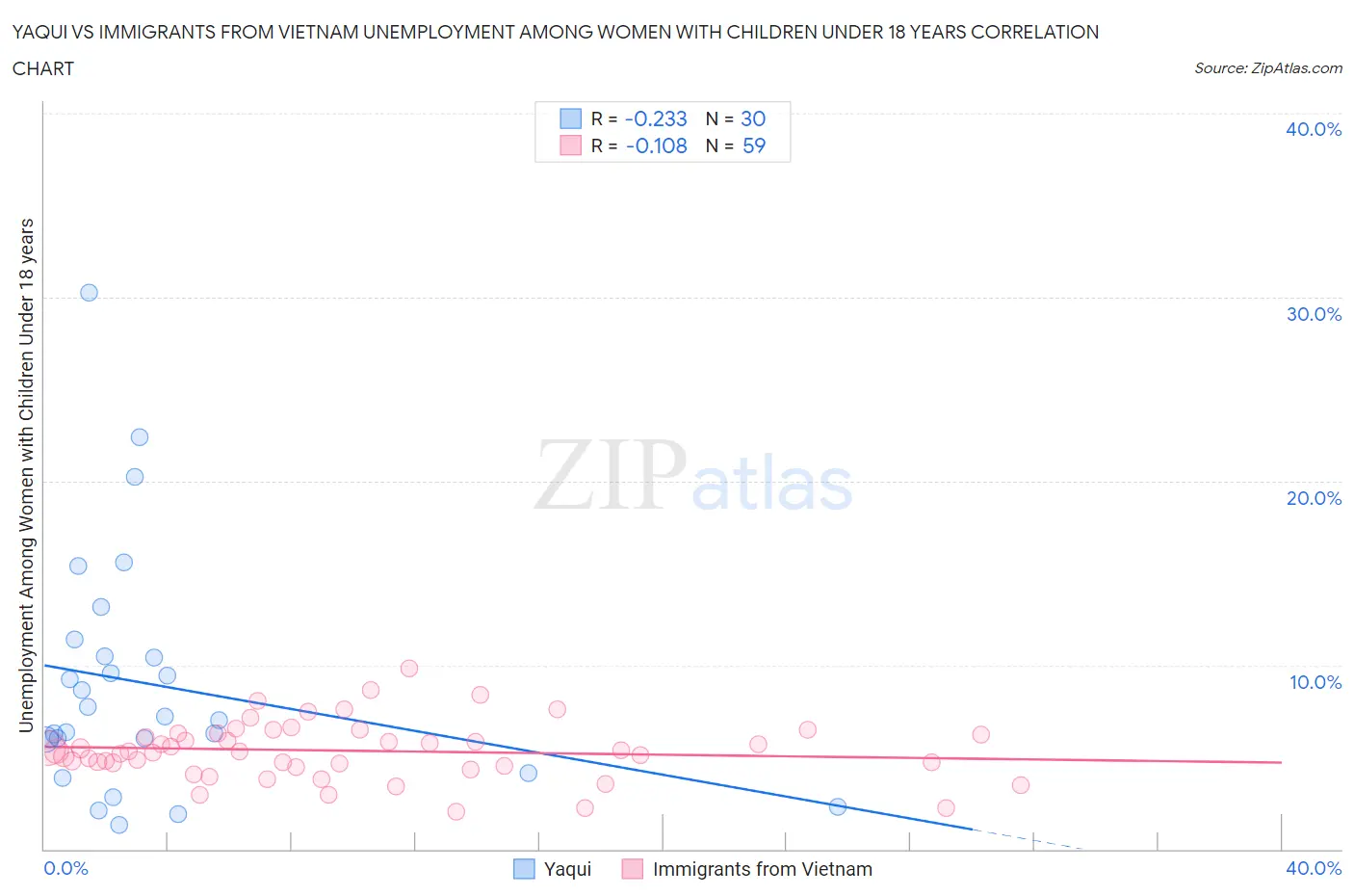Yaqui vs Immigrants from Vietnam Unemployment Among Women with Children Under 18 years