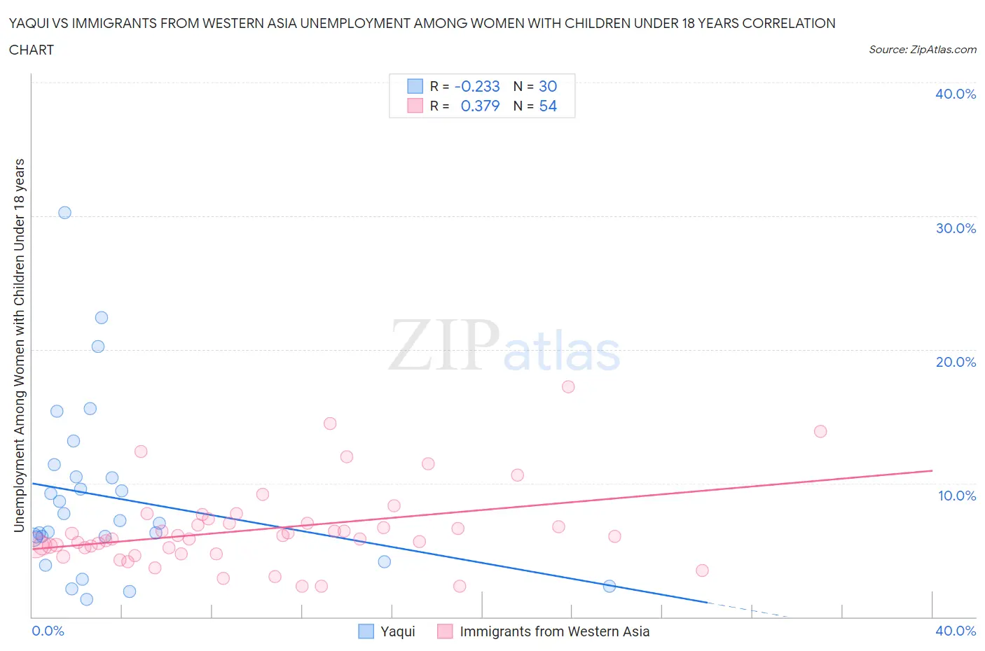 Yaqui vs Immigrants from Western Asia Unemployment Among Women with Children Under 18 years