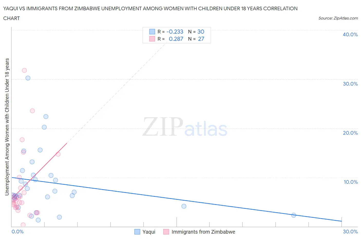 Yaqui vs Immigrants from Zimbabwe Unemployment Among Women with Children Under 18 years