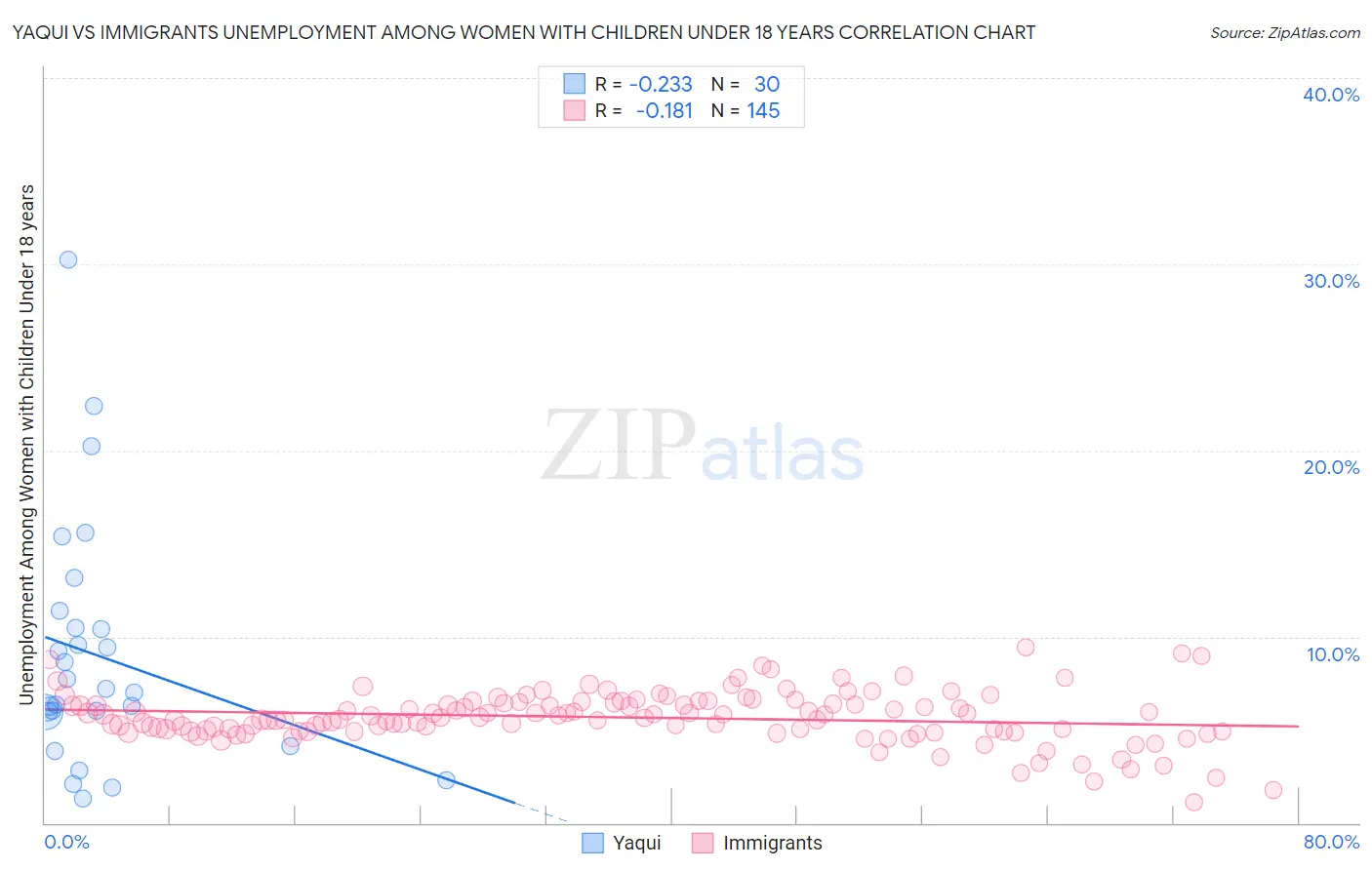 Yaqui vs Immigrants Unemployment Among Women with Children Under 18 years