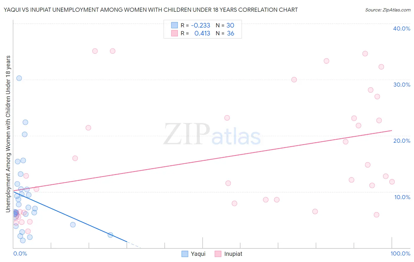 Yaqui vs Inupiat Unemployment Among Women with Children Under 18 years