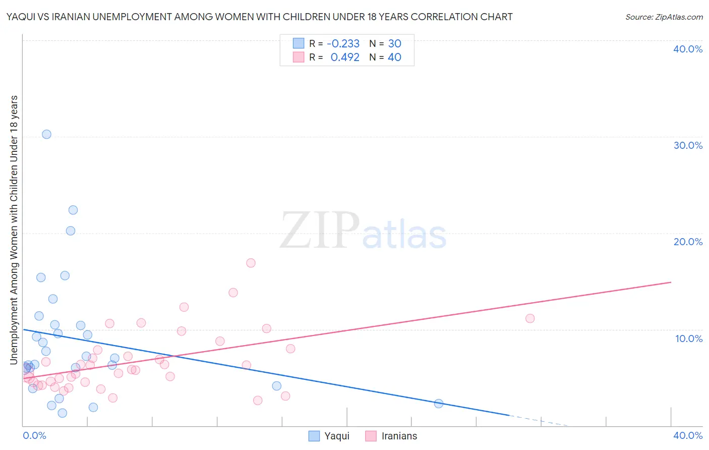 Yaqui vs Iranian Unemployment Among Women with Children Under 18 years
