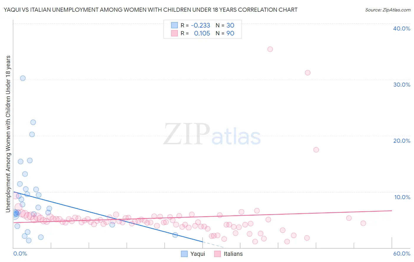 Yaqui vs Italian Unemployment Among Women with Children Under 18 years