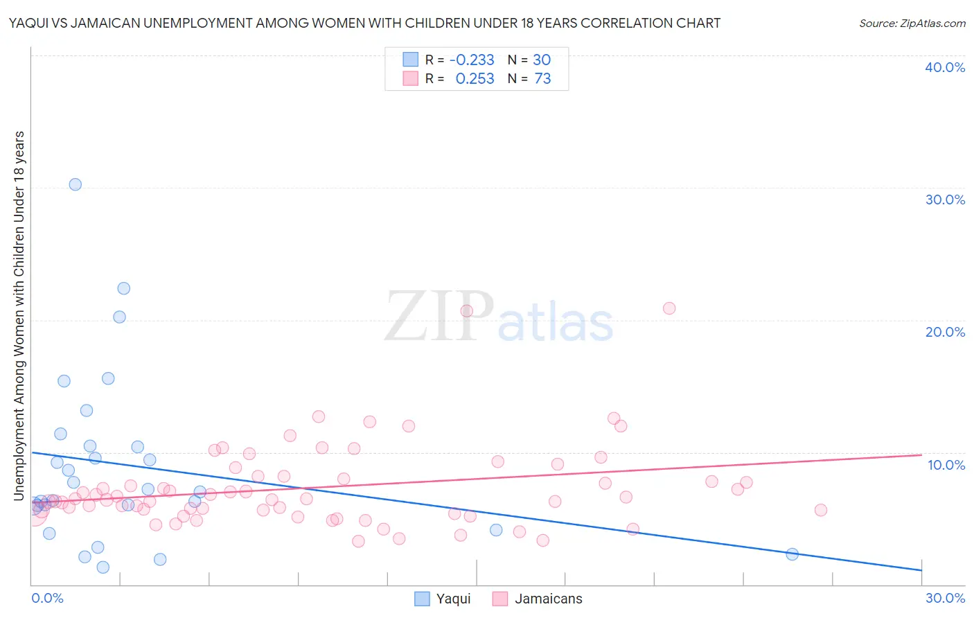 Yaqui vs Jamaican Unemployment Among Women with Children Under 18 years