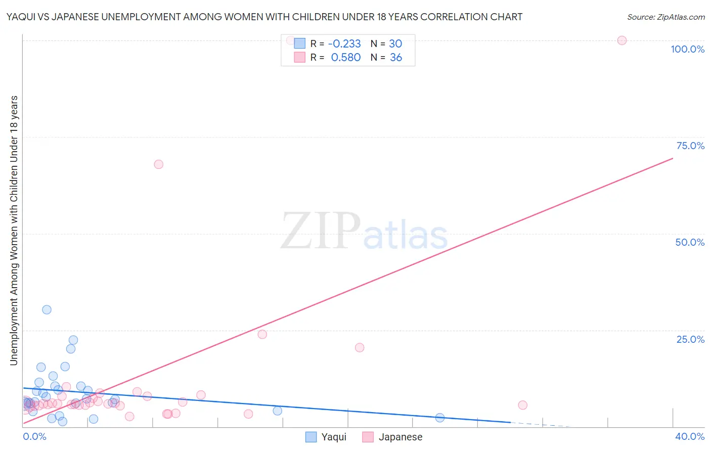 Yaqui vs Japanese Unemployment Among Women with Children Under 18 years
