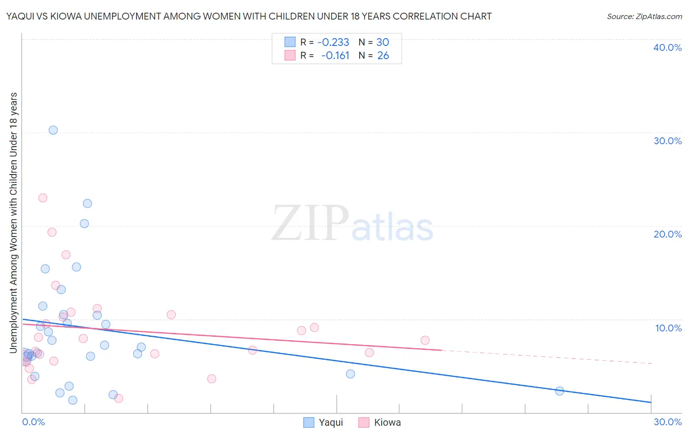 Yaqui vs Kiowa Unemployment Among Women with Children Under 18 years