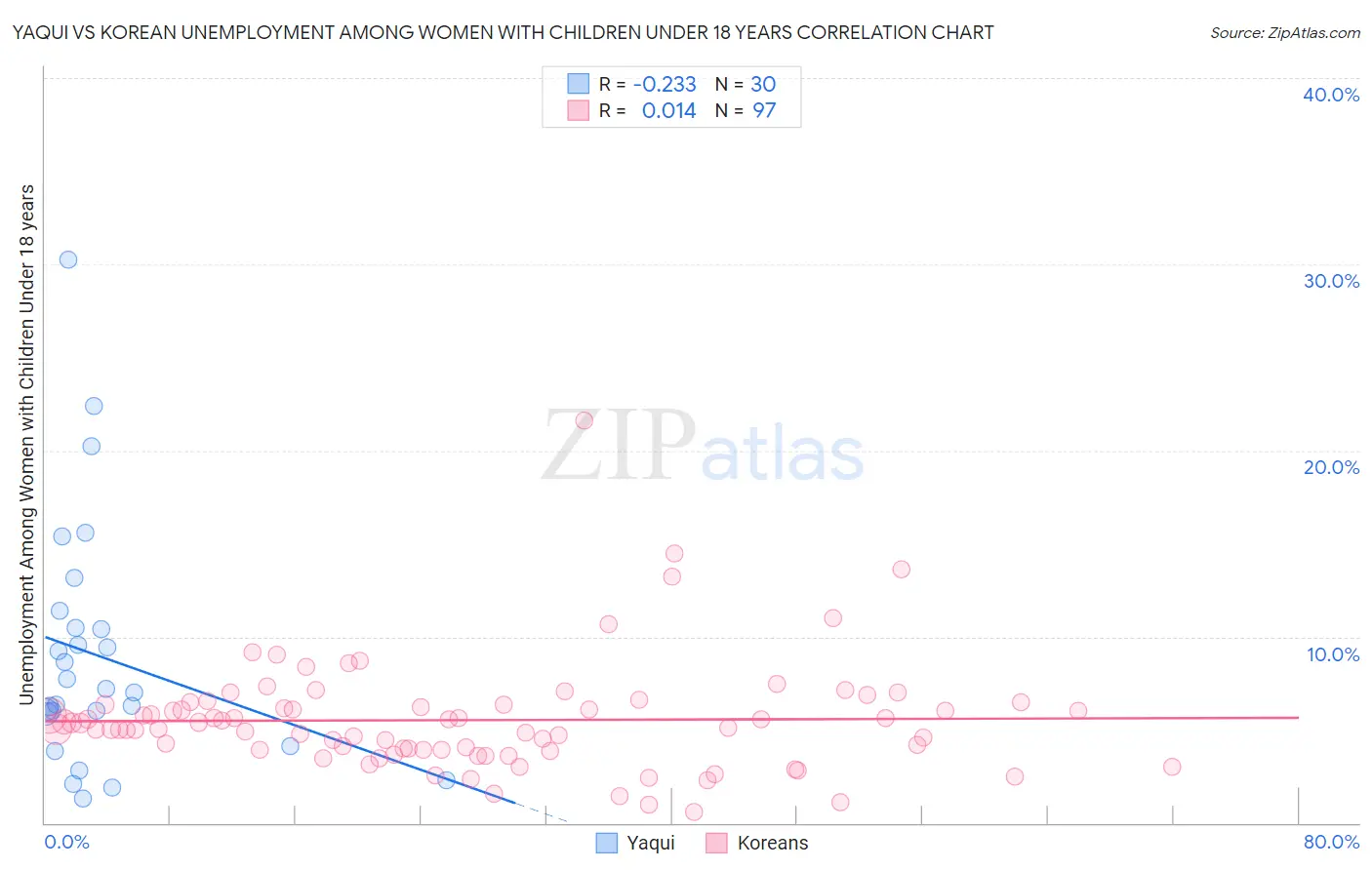 Yaqui vs Korean Unemployment Among Women with Children Under 18 years