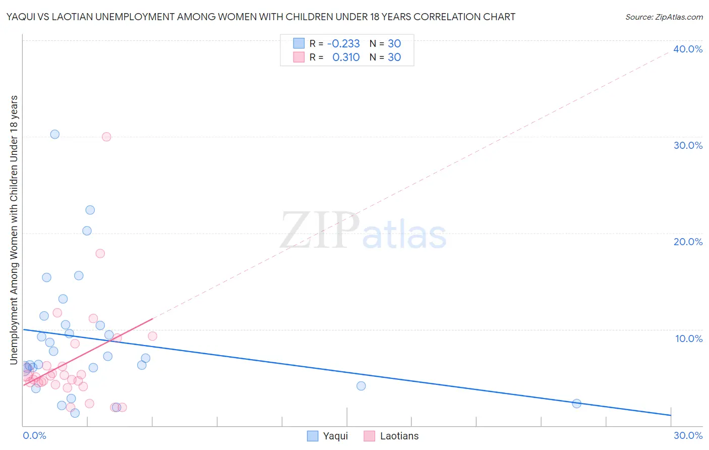 Yaqui vs Laotian Unemployment Among Women with Children Under 18 years
