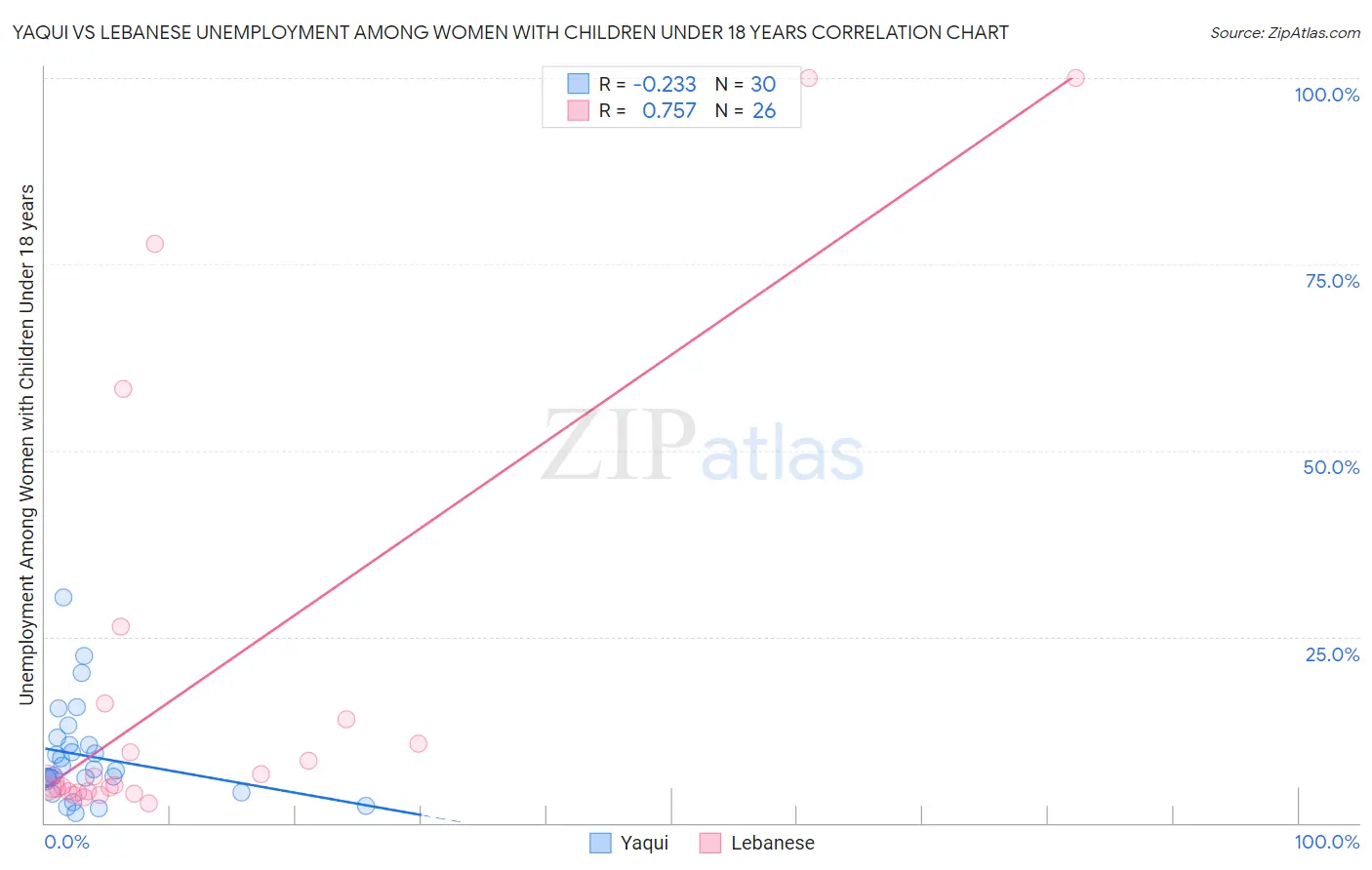 Yaqui vs Lebanese Unemployment Among Women with Children Under 18 years