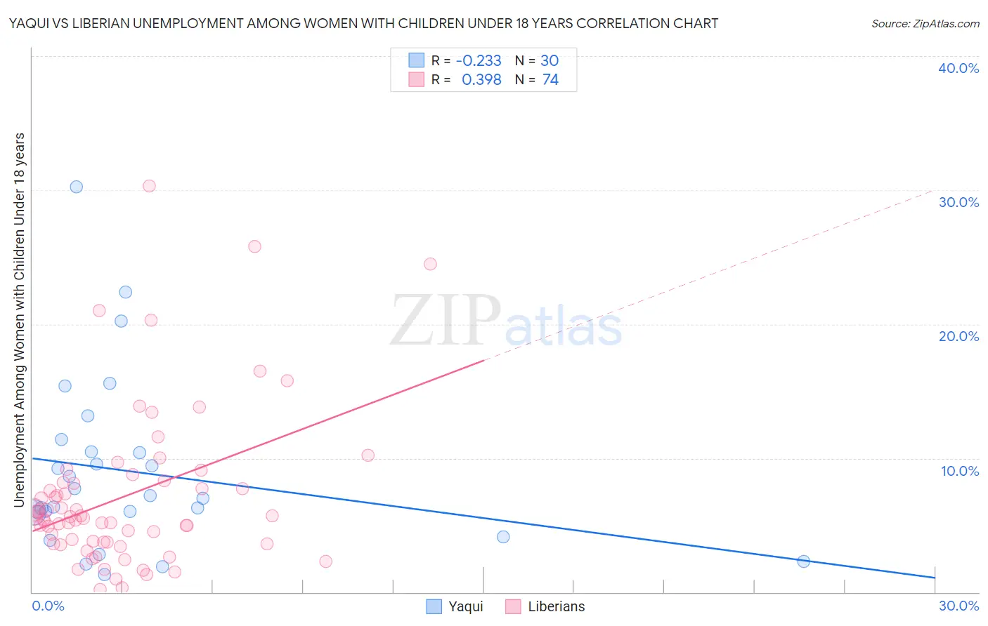 Yaqui vs Liberian Unemployment Among Women with Children Under 18 years