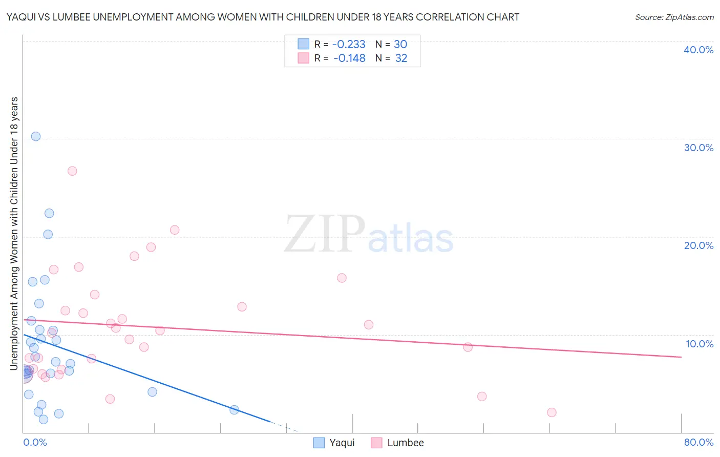 Yaqui vs Lumbee Unemployment Among Women with Children Under 18 years