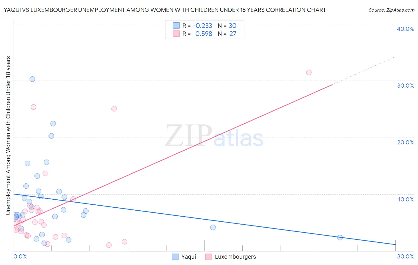 Yaqui vs Luxembourger Unemployment Among Women with Children Under 18 years
