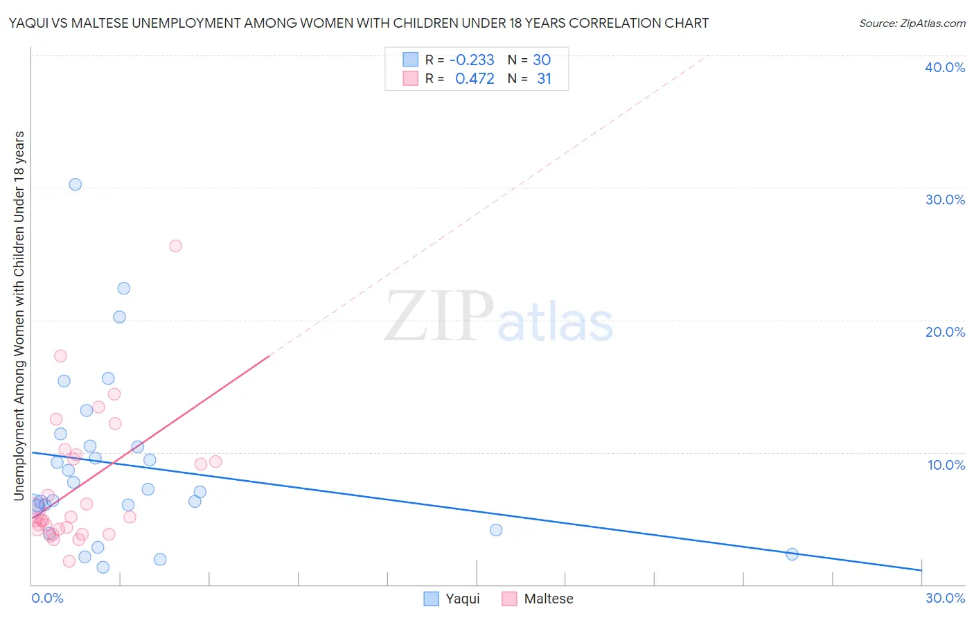 Yaqui vs Maltese Unemployment Among Women with Children Under 18 years