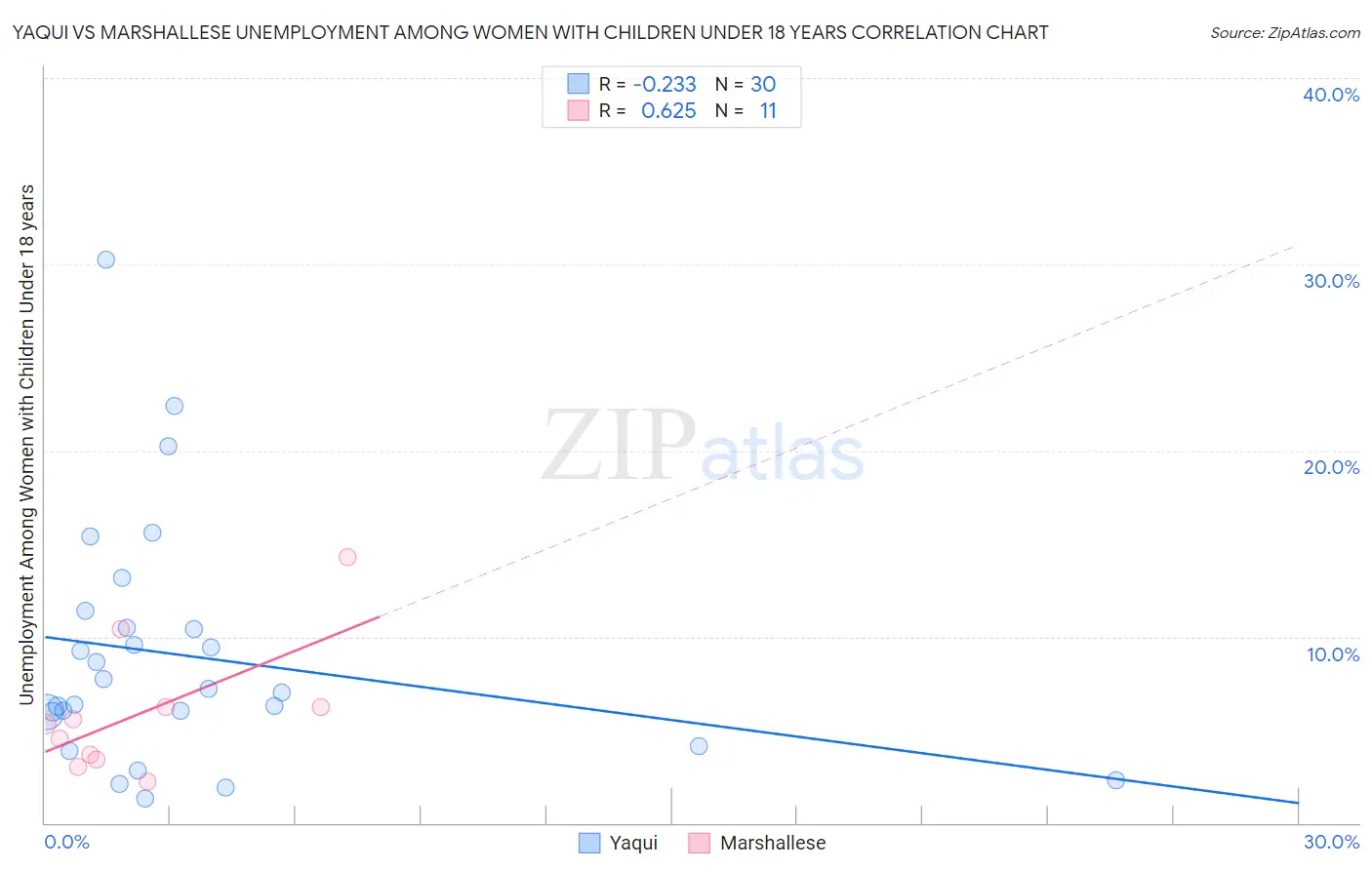 Yaqui vs Marshallese Unemployment Among Women with Children Under 18 years