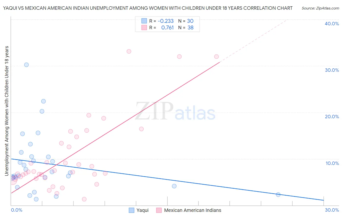 Yaqui vs Mexican American Indian Unemployment Among Women with Children Under 18 years