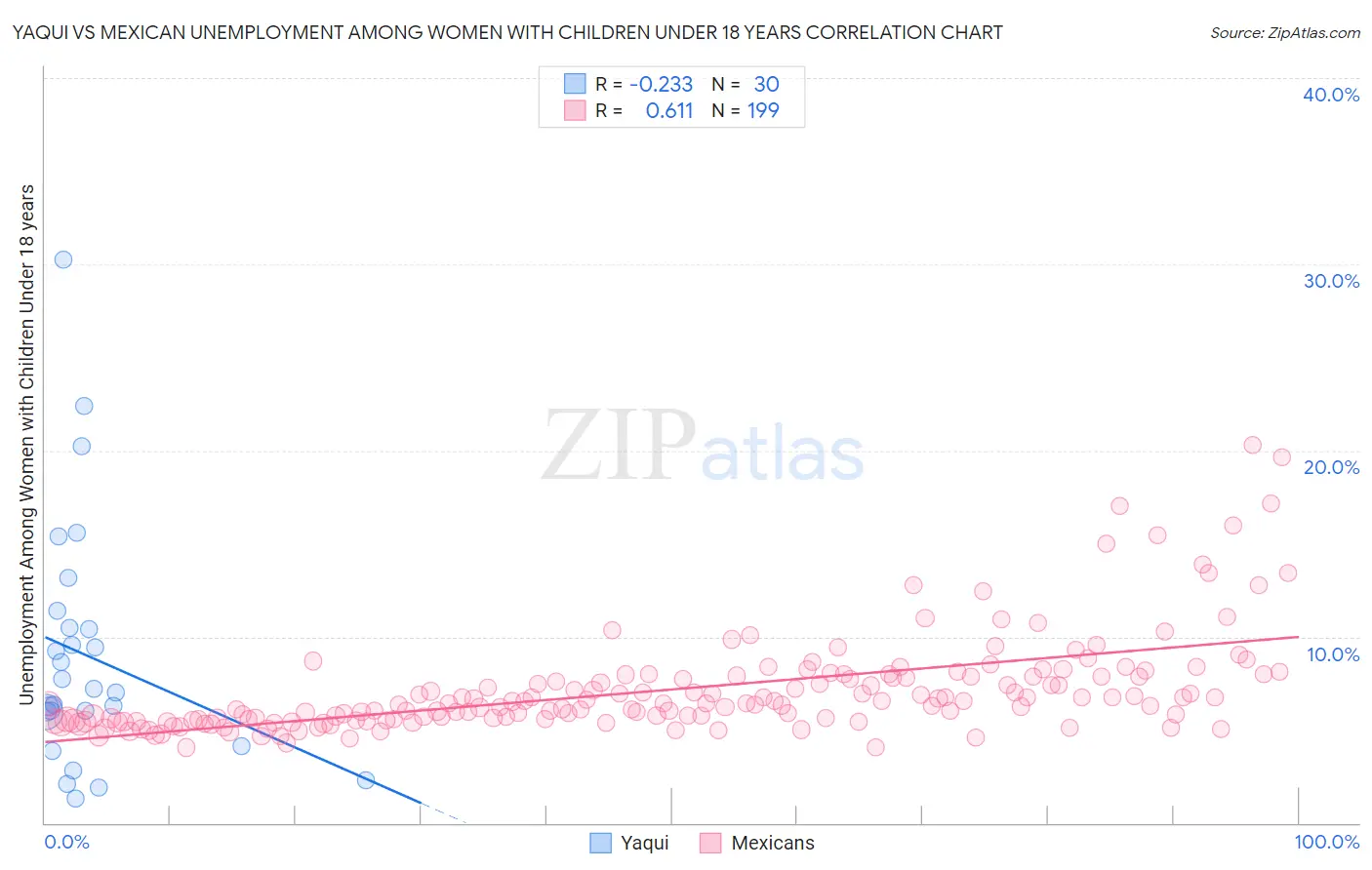 Yaqui vs Mexican Unemployment Among Women with Children Under 18 years