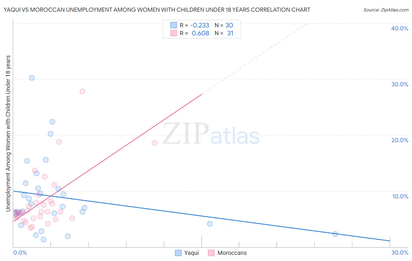 Yaqui vs Moroccan Unemployment Among Women with Children Under 18 years