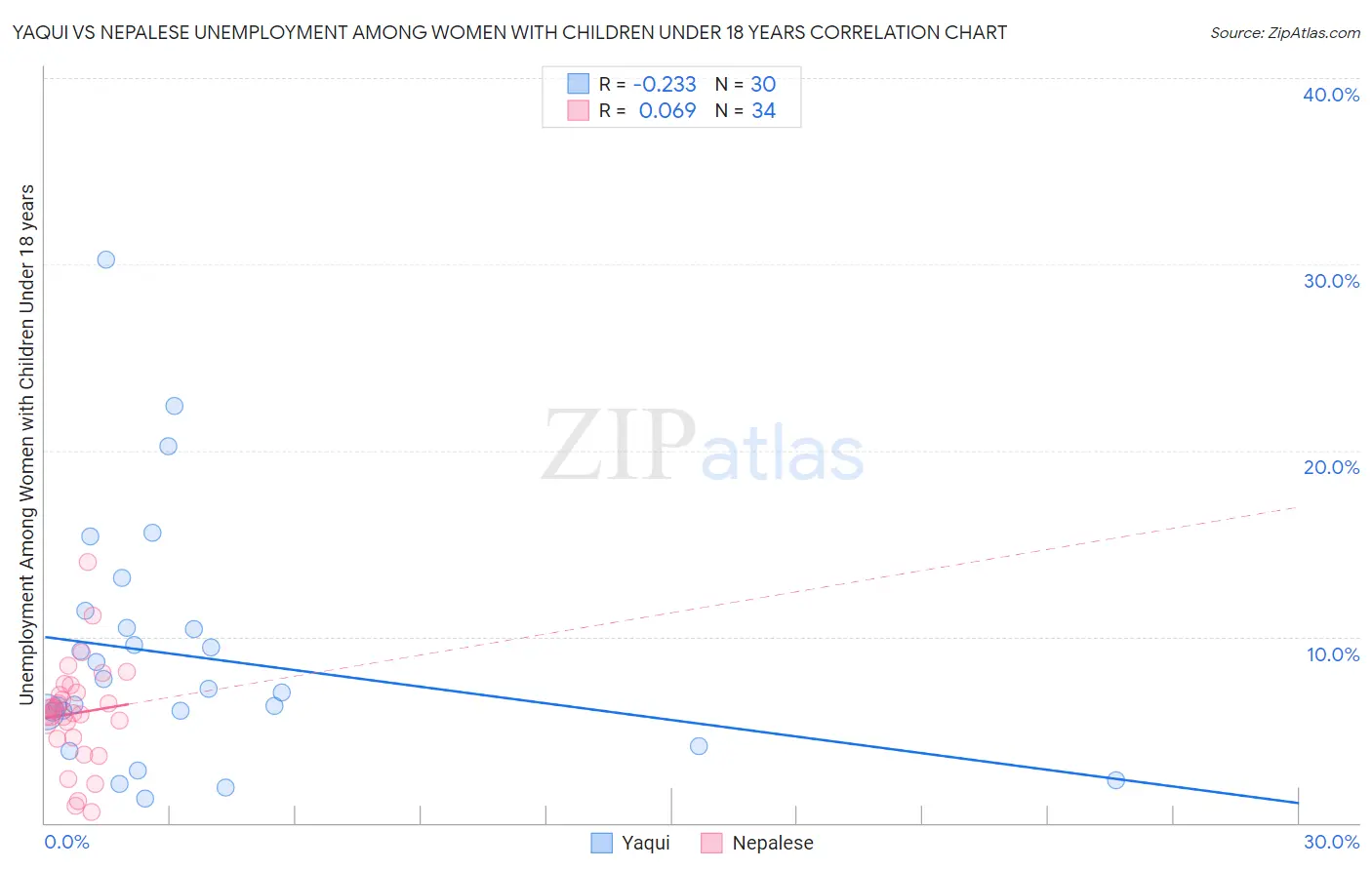 Yaqui vs Nepalese Unemployment Among Women with Children Under 18 years