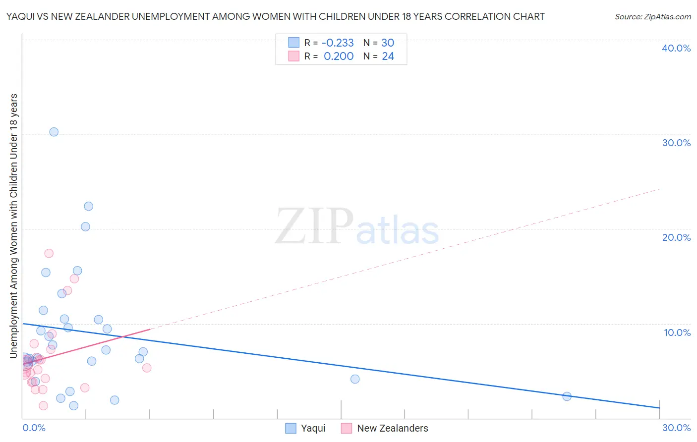 Yaqui vs New Zealander Unemployment Among Women with Children Under 18 years