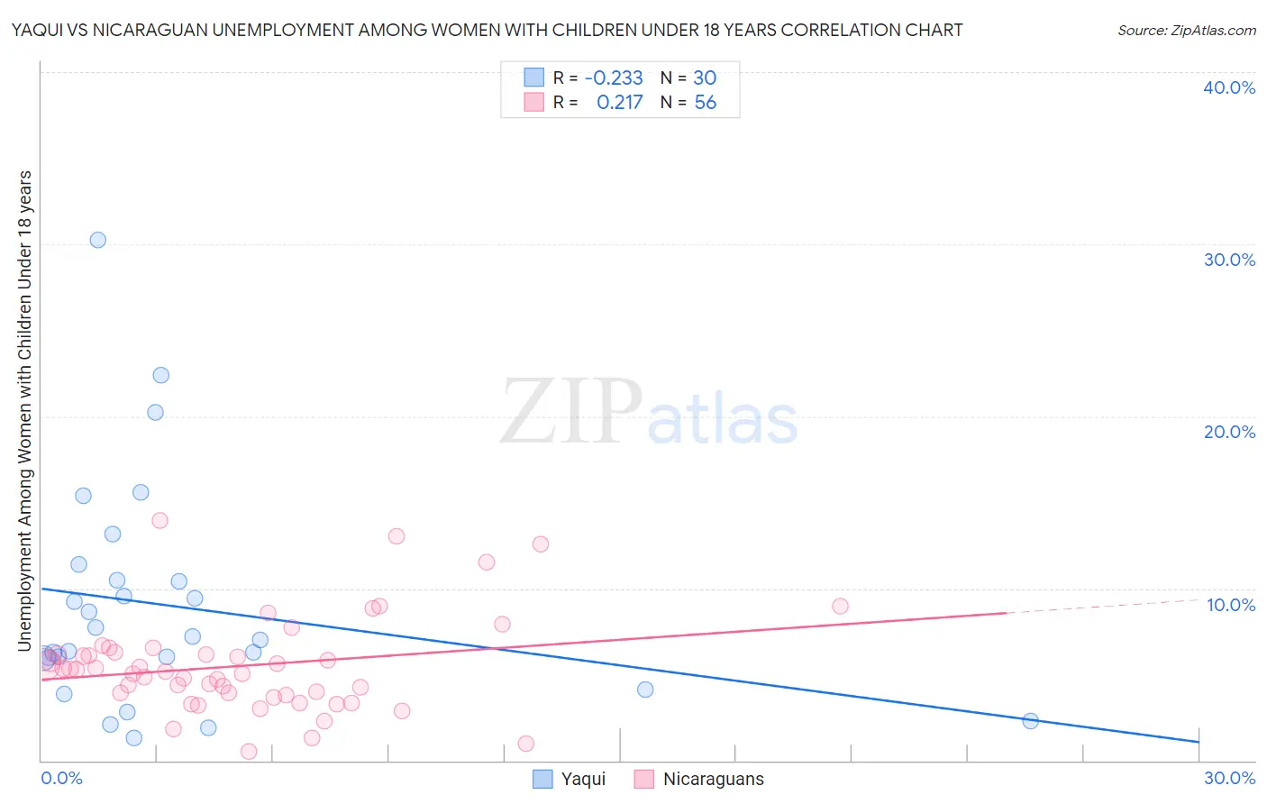 Yaqui vs Nicaraguan Unemployment Among Women with Children Under 18 years
