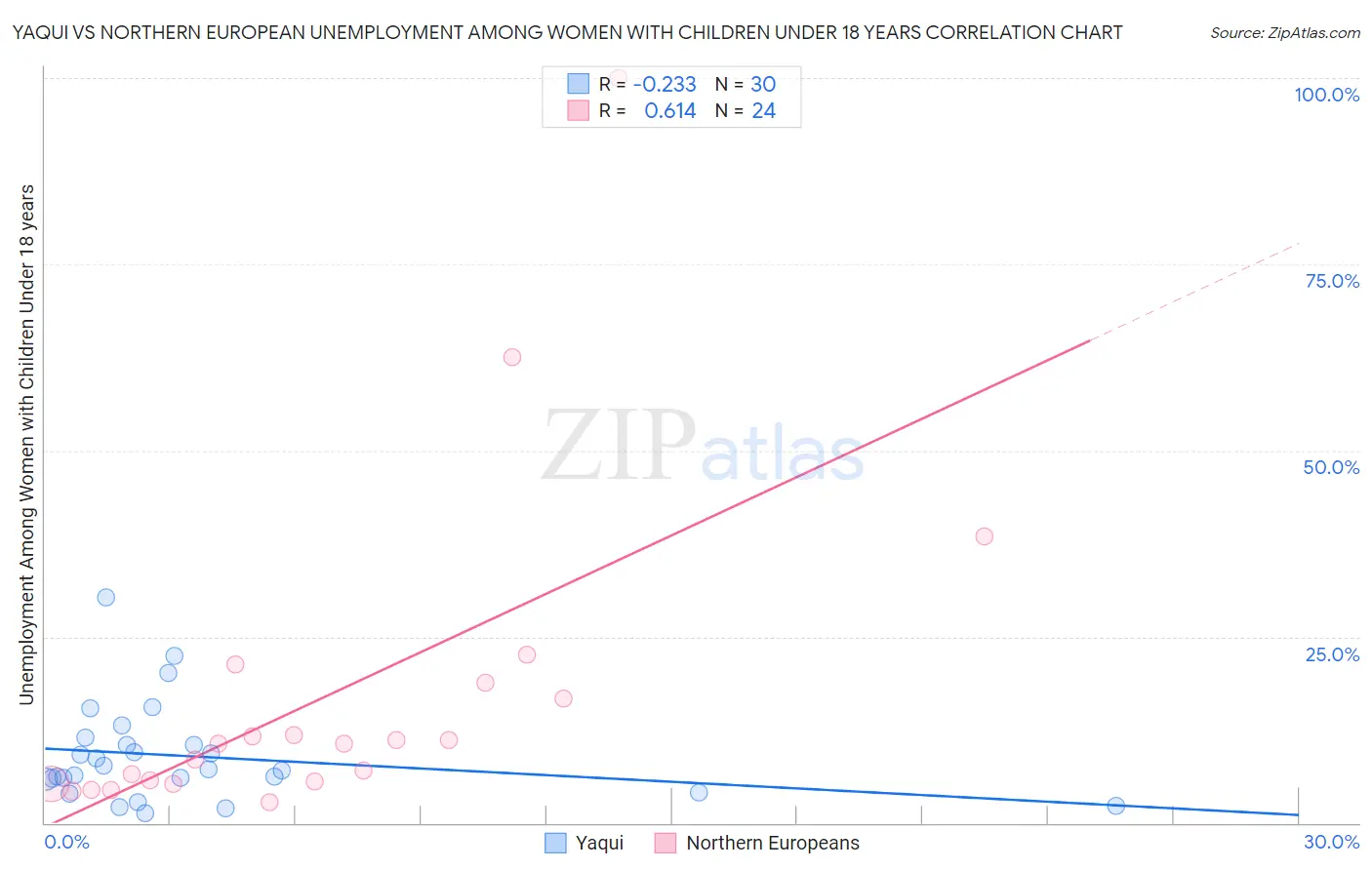 Yaqui vs Northern European Unemployment Among Women with Children Under 18 years