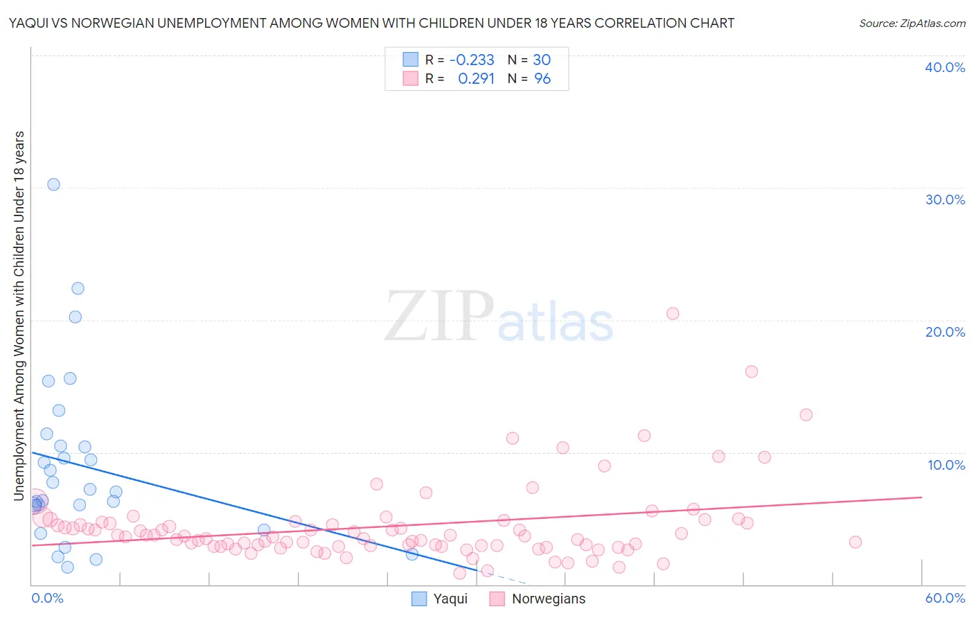 Yaqui vs Norwegian Unemployment Among Women with Children Under 18 years